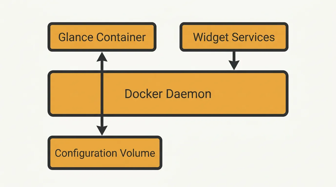 A schematic diagram showing Glance running in a Docker container with connections to the Docker daemon, multiple widget services, and a persistent configuration volume.