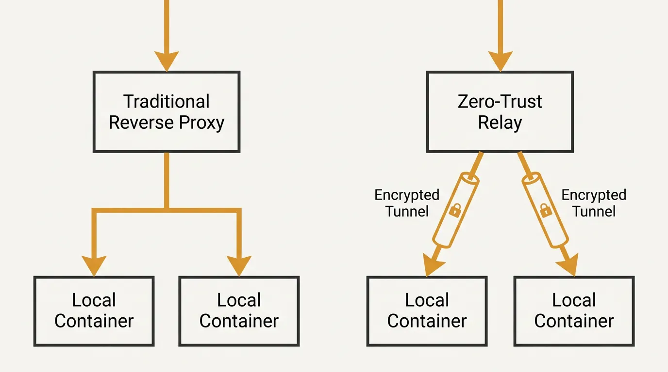 A comparative schematic showing two deployment paths: a traditional reverse proxy setup and a modern zero-trust relay architecture, each with their respective data flows and security layers.