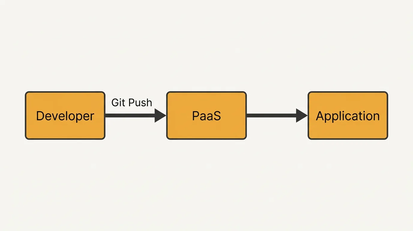 A diagram illustrating the core components and data flow of a Platform-as-a-Service (PaaS) deployment, showing a developer pushing code to a PaaS, which then deploys the application.