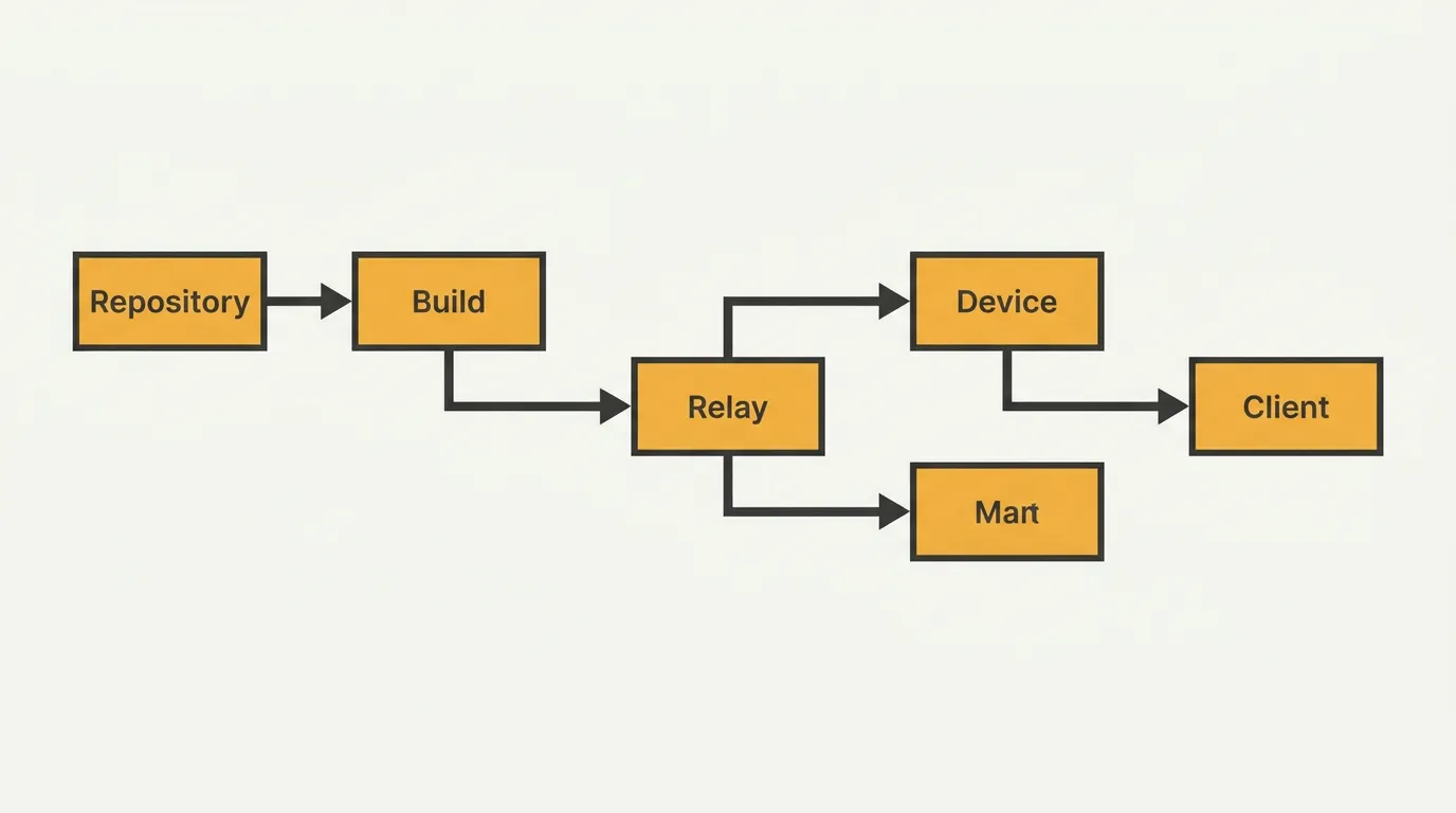 A detailed schematic showing Piper's zero-trust git push deployment flow, from a code repository, through a build process, a secure relay, to a target device and finally accessed by a client.