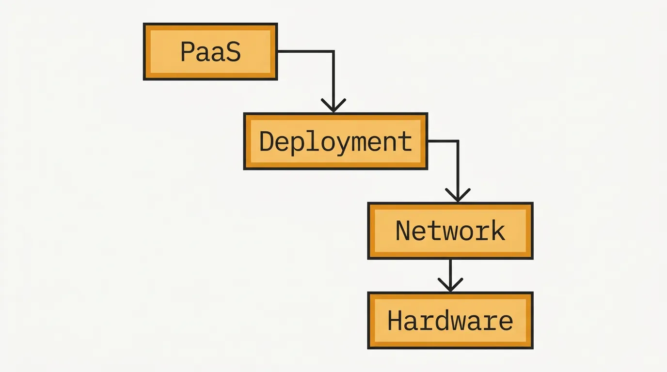 A diagram illustrating the challenges traditional PaaS models face when deploying applications to self-hosted hardware, highlighting network and compatibility barriers.