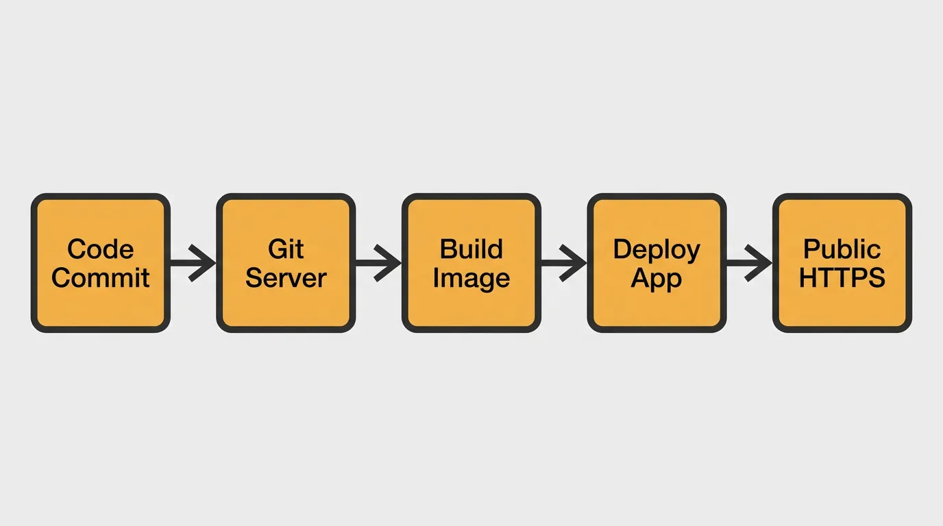 A schematic diagram detailing the deployment workflow from a git push to public HTTPS, showing steps like code commit, git server interaction, image building, application deployment, and final public access.